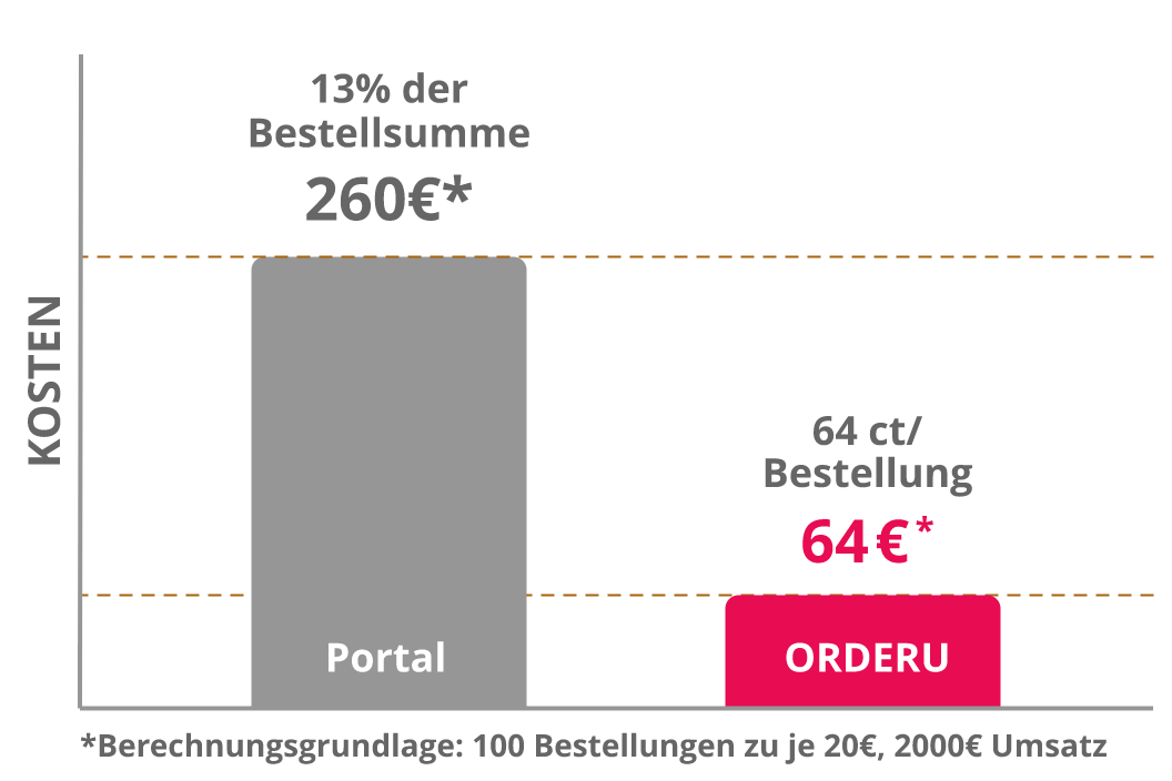 erste klasse Software development von ORDERU - das Shopsystem